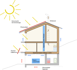 Haus ohne Heizung Konzeptschnitt Logo Atelier Freienstein